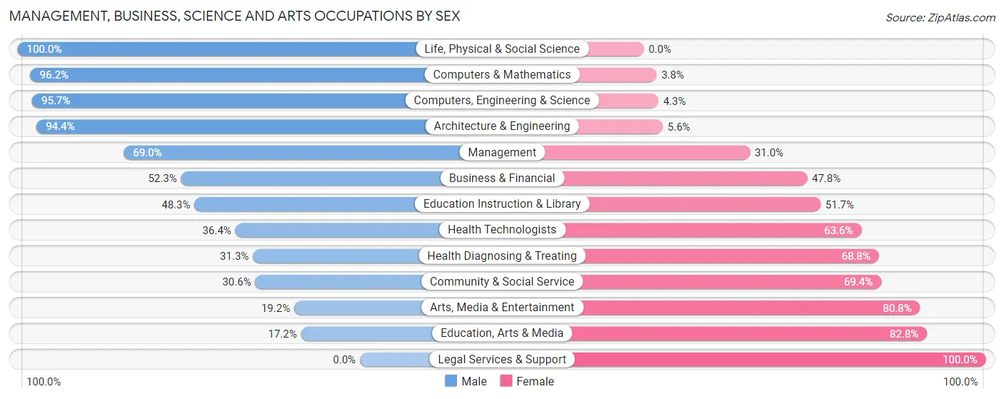 Management, Business, Science and Arts Occupations by Sex in Elk Ridge