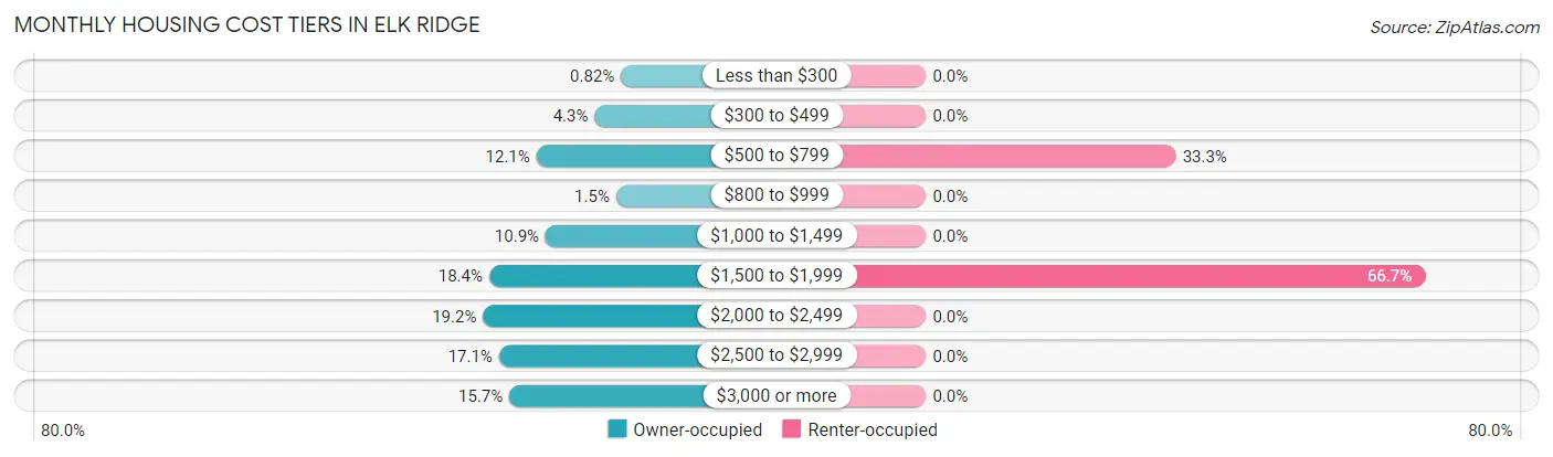 Monthly Housing Cost Tiers in Elk Ridge