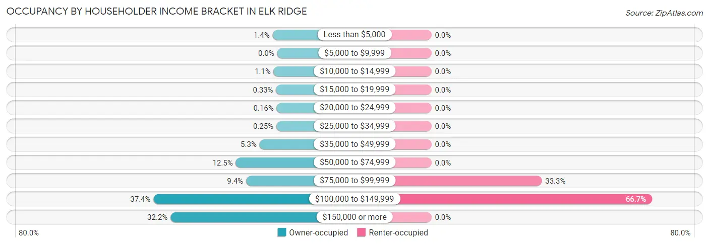 Occupancy by Householder Income Bracket in Elk Ridge