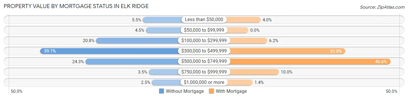 Property Value by Mortgage Status in Elk Ridge