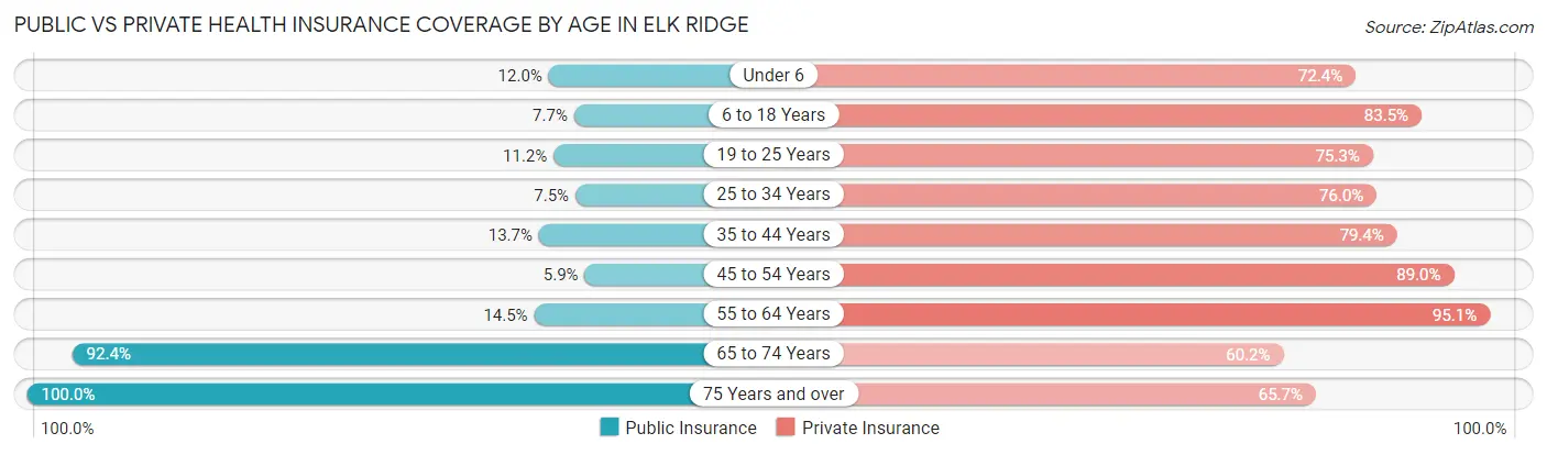Public vs Private Health Insurance Coverage by Age in Elk Ridge