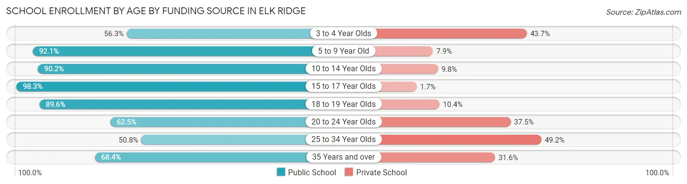 School Enrollment by Age by Funding Source in Elk Ridge