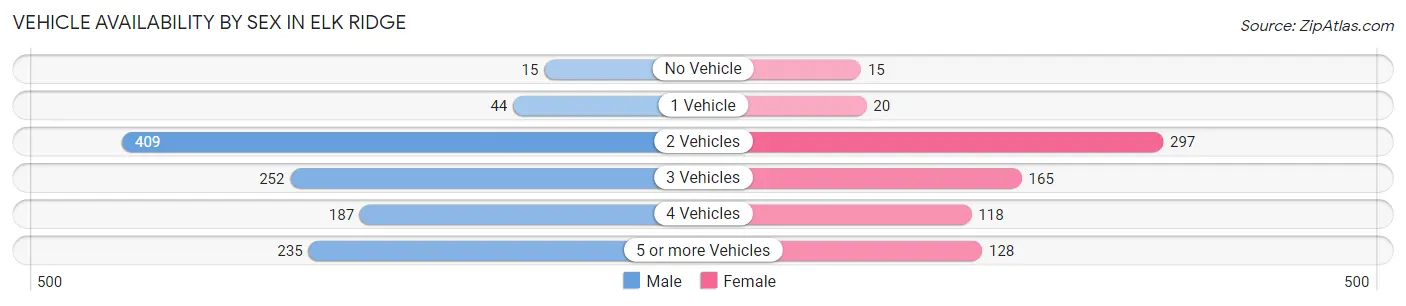 Vehicle Availability by Sex in Elk Ridge