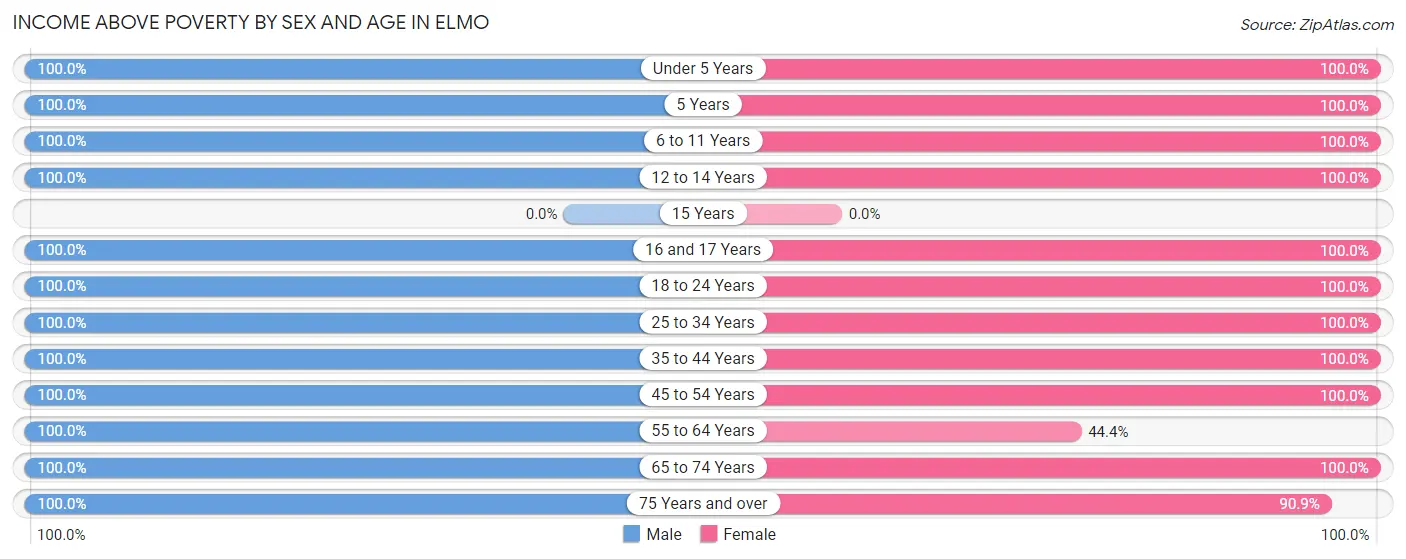 Income Above Poverty by Sex and Age in Elmo