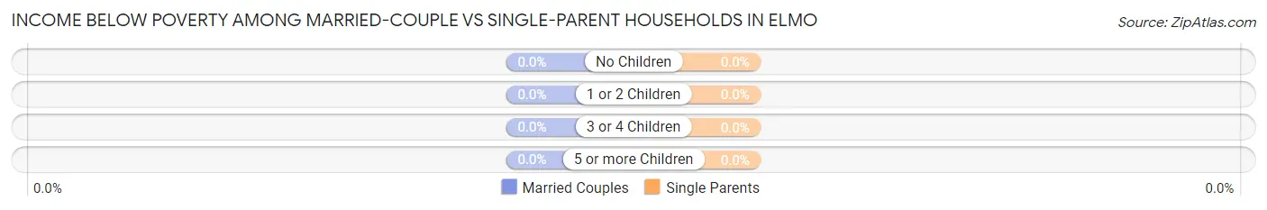 Income Below Poverty Among Married-Couple vs Single-Parent Households in Elmo