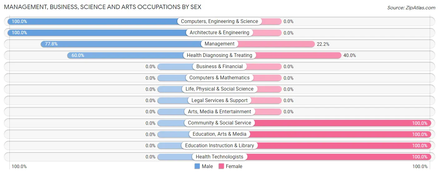 Management, Business, Science and Arts Occupations by Sex in Elmo
