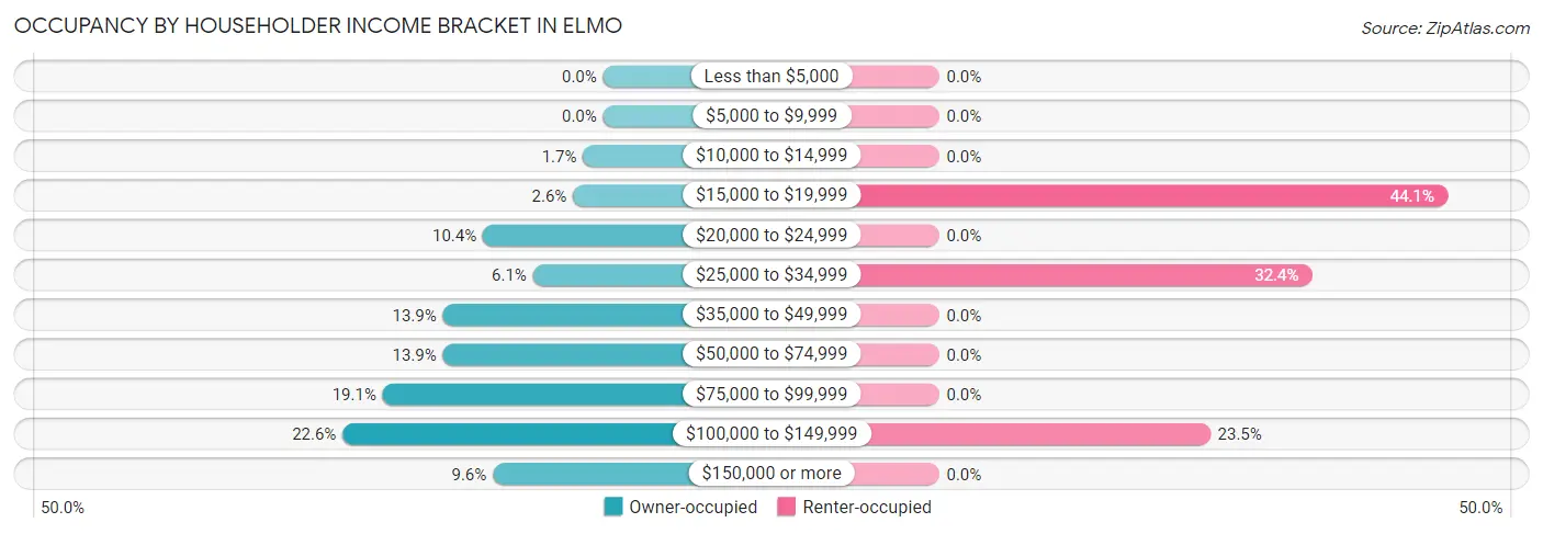 Occupancy by Householder Income Bracket in Elmo