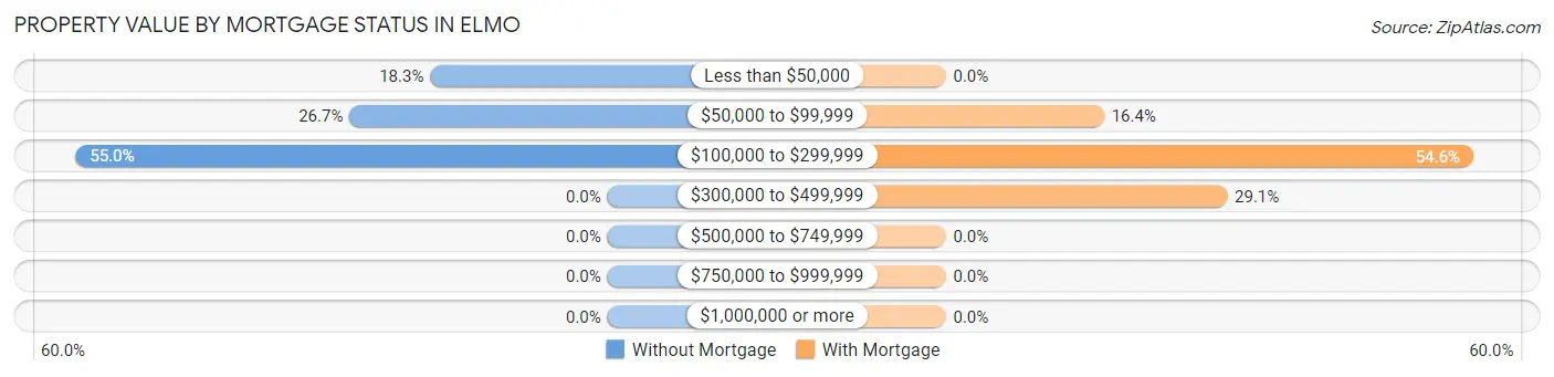 Property Value by Mortgage Status in Elmo