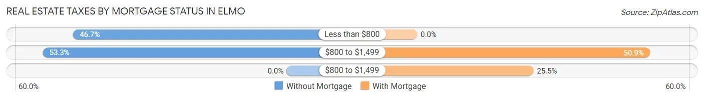 Real Estate Taxes by Mortgage Status in Elmo