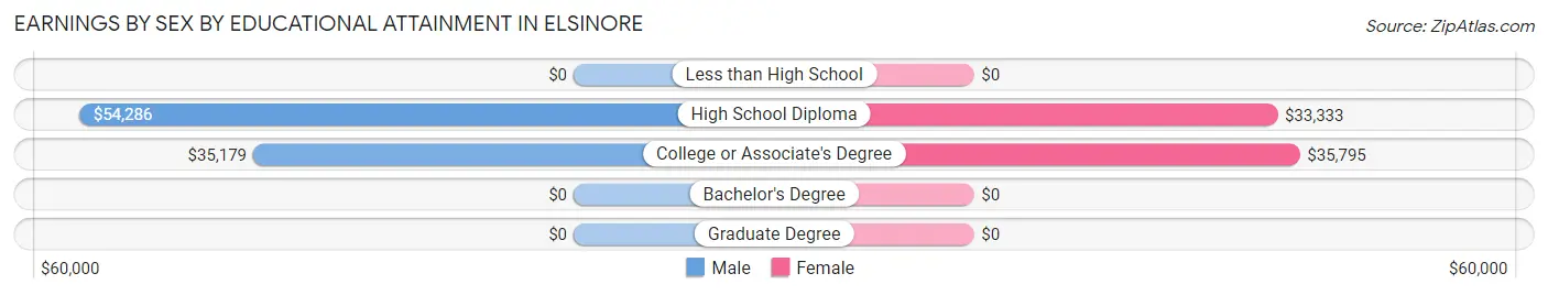 Earnings by Sex by Educational Attainment in Elsinore