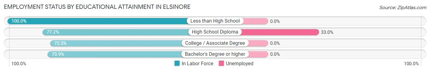 Employment Status by Educational Attainment in Elsinore