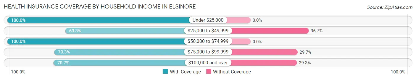 Health Insurance Coverage by Household Income in Elsinore