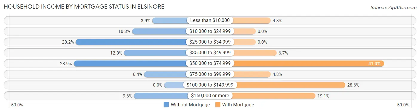 Household Income by Mortgage Status in Elsinore