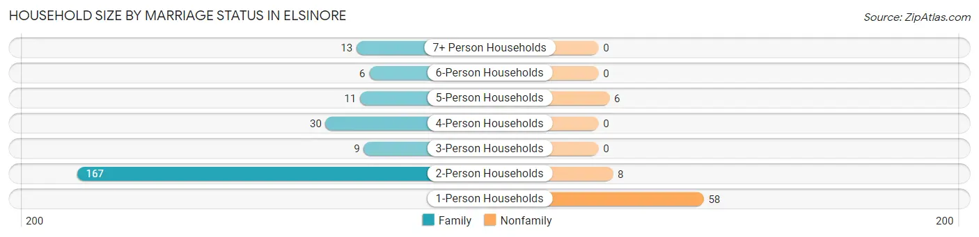 Household Size by Marriage Status in Elsinore