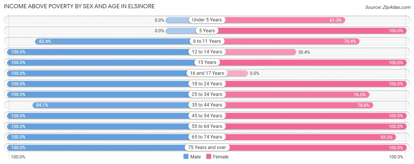 Income Above Poverty by Sex and Age in Elsinore