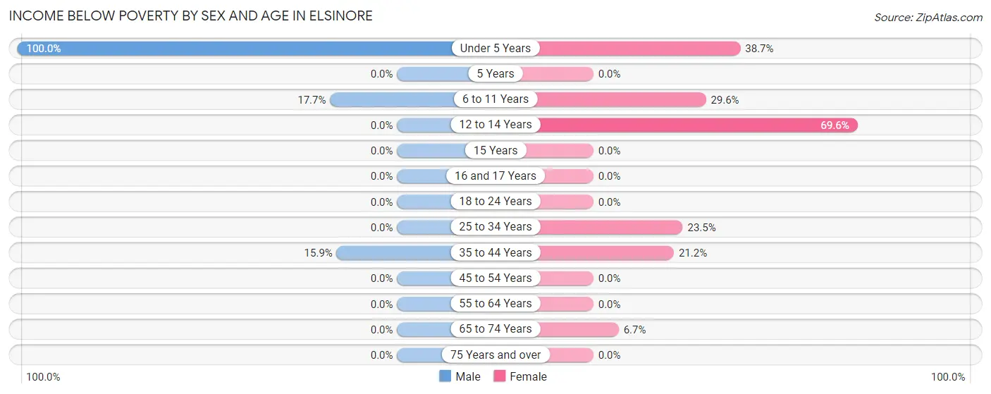 Income Below Poverty by Sex and Age in Elsinore
