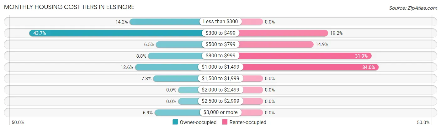 Monthly Housing Cost Tiers in Elsinore