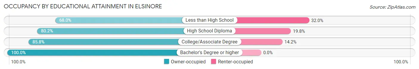 Occupancy by Educational Attainment in Elsinore