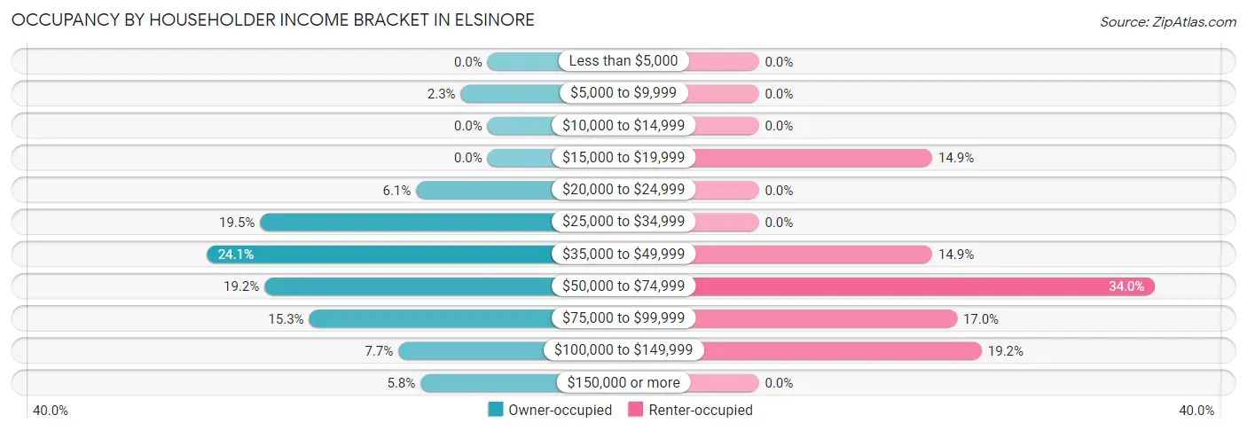 Occupancy by Householder Income Bracket in Elsinore