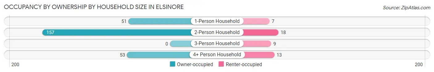 Occupancy by Ownership by Household Size in Elsinore