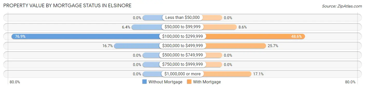 Property Value by Mortgage Status in Elsinore