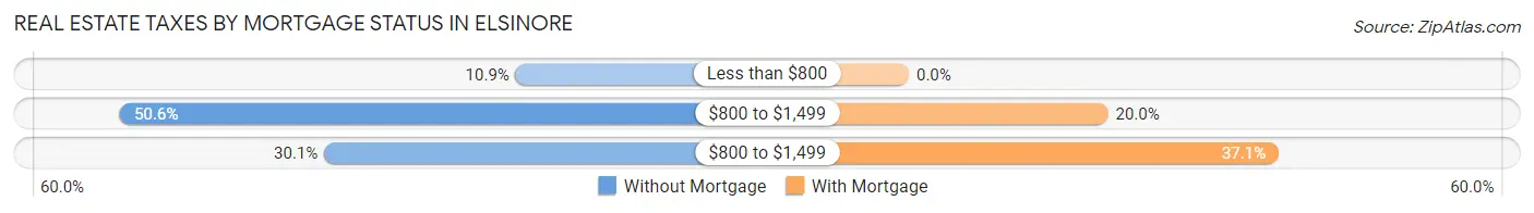 Real Estate Taxes by Mortgage Status in Elsinore