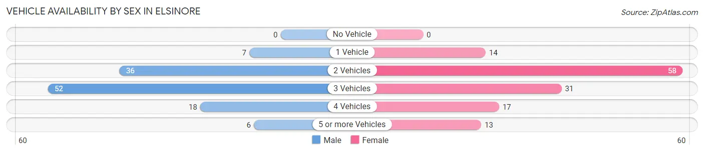 Vehicle Availability by Sex in Elsinore