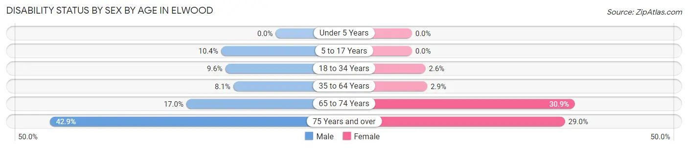 Disability Status by Sex by Age in Elwood