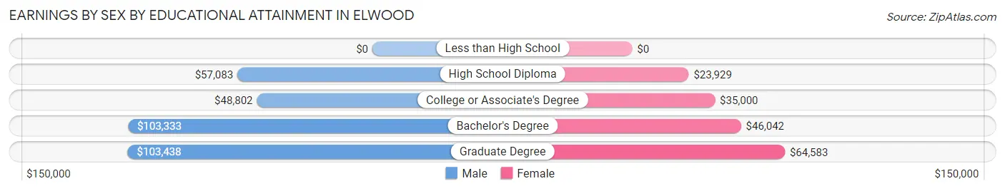 Earnings by Sex by Educational Attainment in Elwood