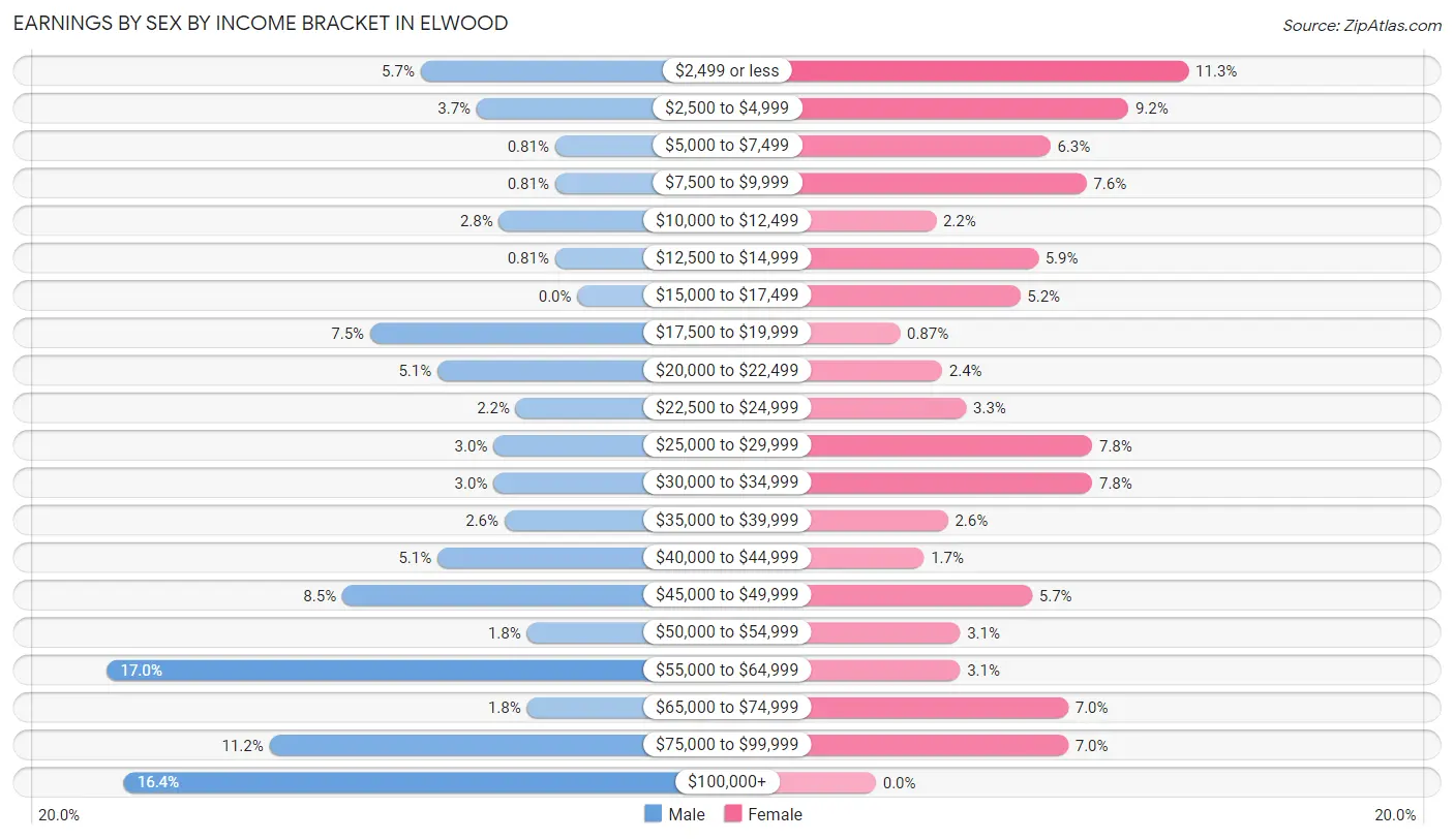 Earnings by Sex by Income Bracket in Elwood