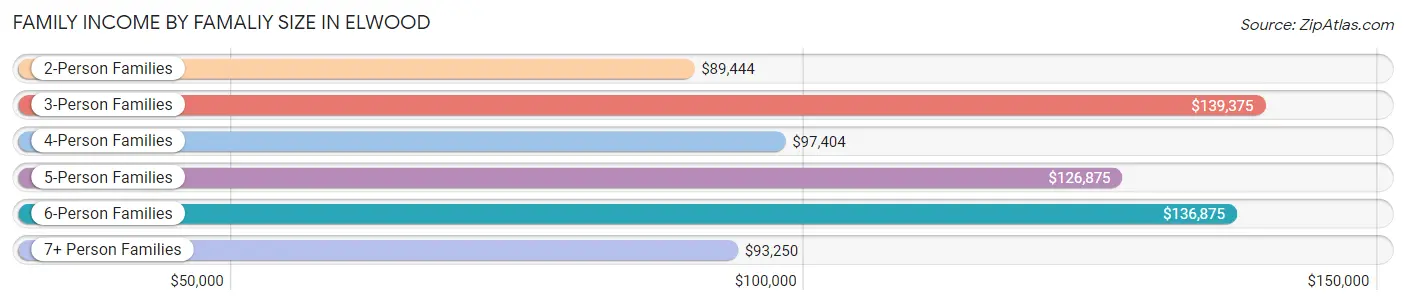 Family Income by Famaliy Size in Elwood