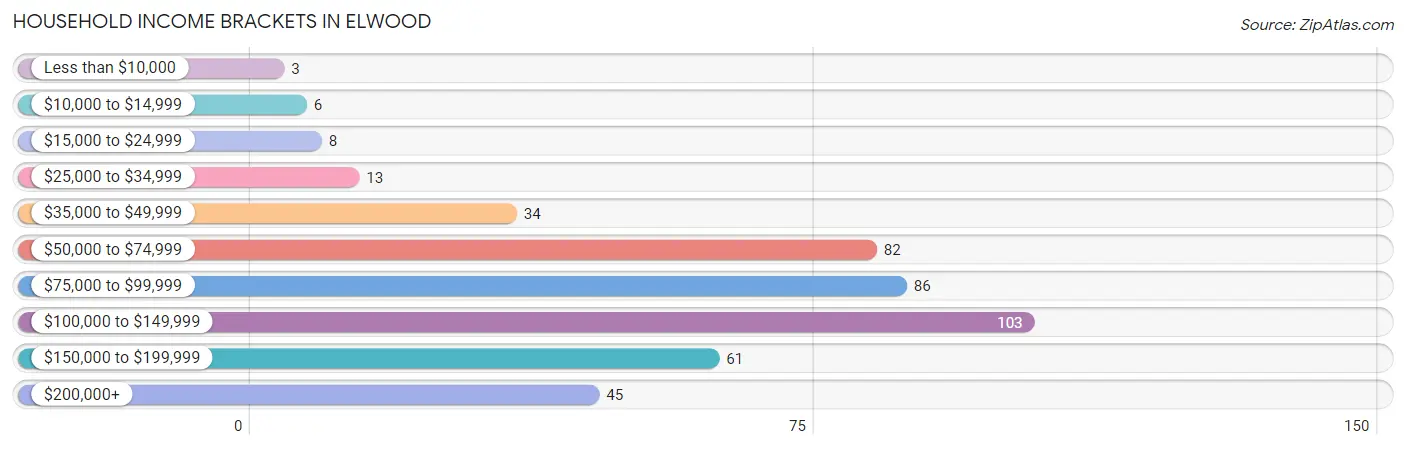 Household Income Brackets in Elwood