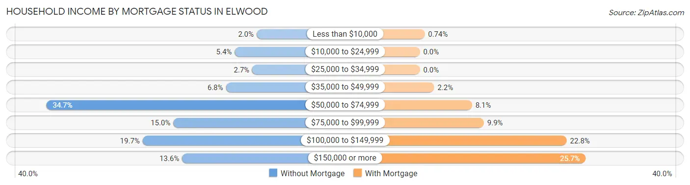 Household Income by Mortgage Status in Elwood