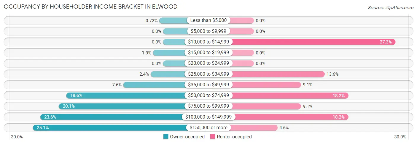 Occupancy by Householder Income Bracket in Elwood