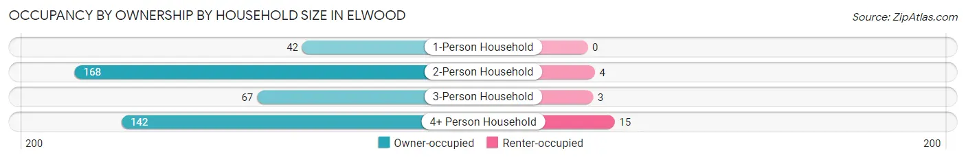 Occupancy by Ownership by Household Size in Elwood