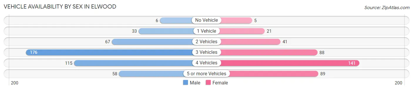 Vehicle Availability by Sex in Elwood