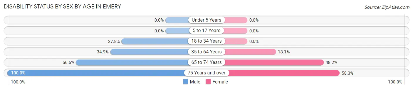 Disability Status by Sex by Age in Emery