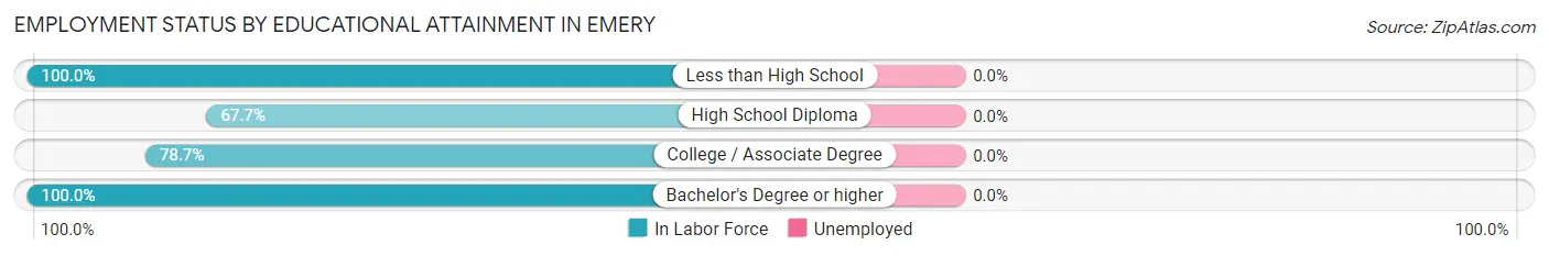 Employment Status by Educational Attainment in Emery