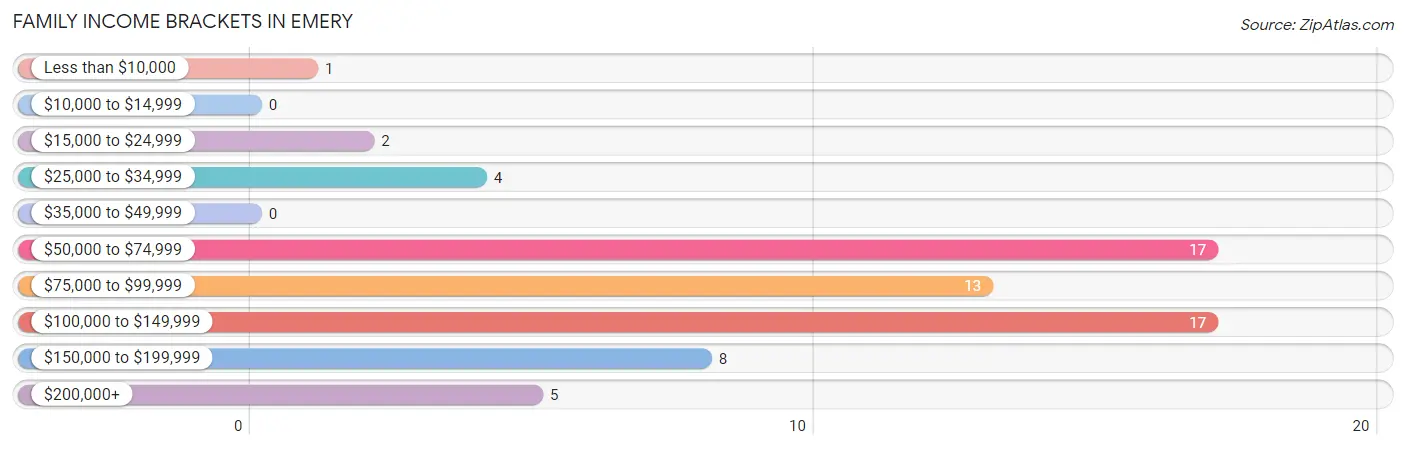 Family Income Brackets in Emery