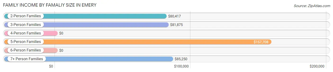 Family Income by Famaliy Size in Emery