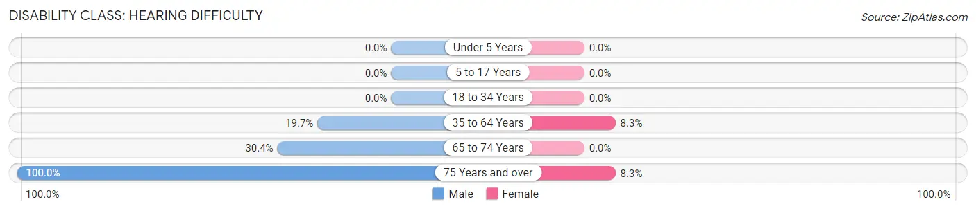 Disability in Emery: <span>Hearing Difficulty</span>