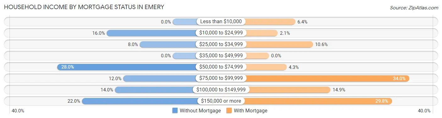 Household Income by Mortgage Status in Emery
