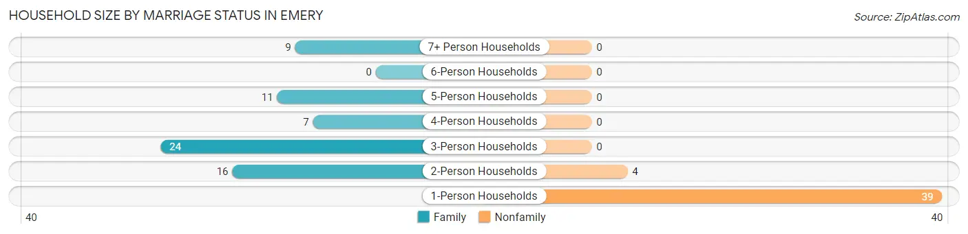 Household Size by Marriage Status in Emery