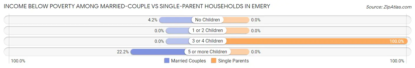 Income Below Poverty Among Married-Couple vs Single-Parent Households in Emery