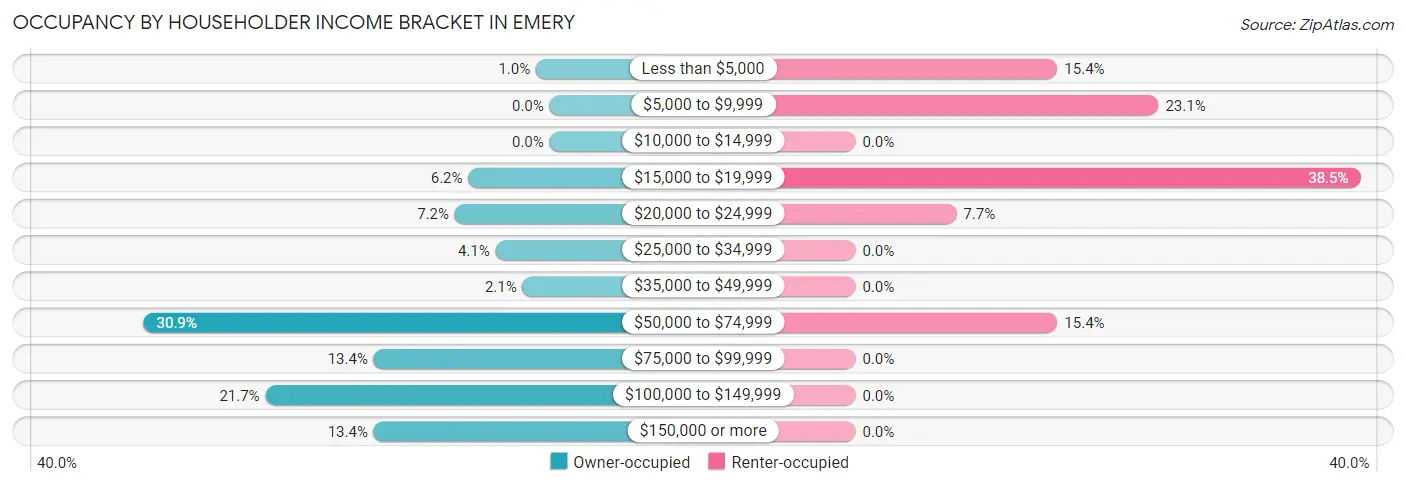 Occupancy by Householder Income Bracket in Emery