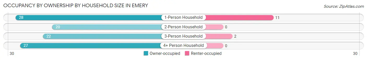 Occupancy by Ownership by Household Size in Emery