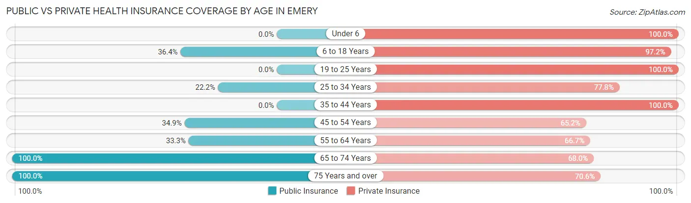 Public vs Private Health Insurance Coverage by Age in Emery