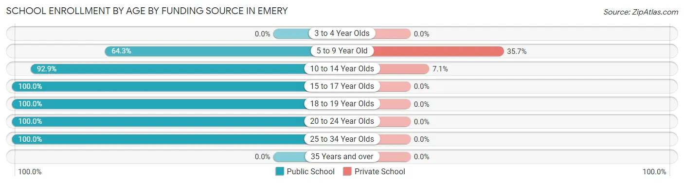 School Enrollment by Age by Funding Source in Emery