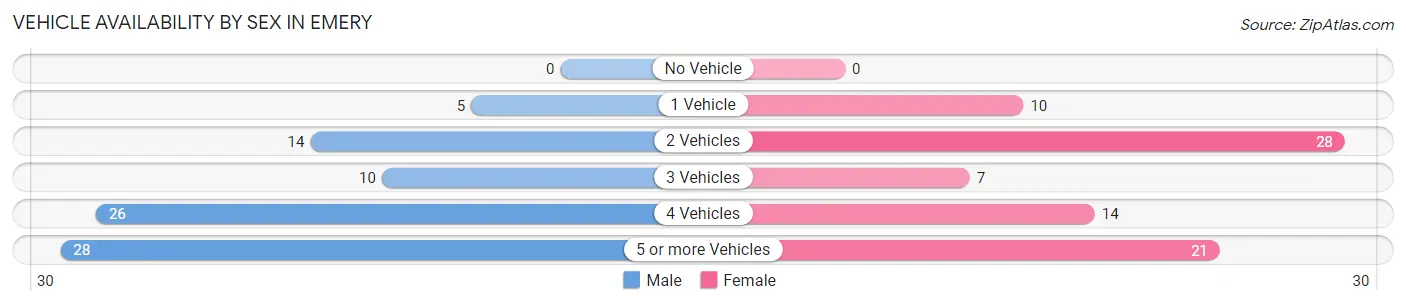 Vehicle Availability by Sex in Emery