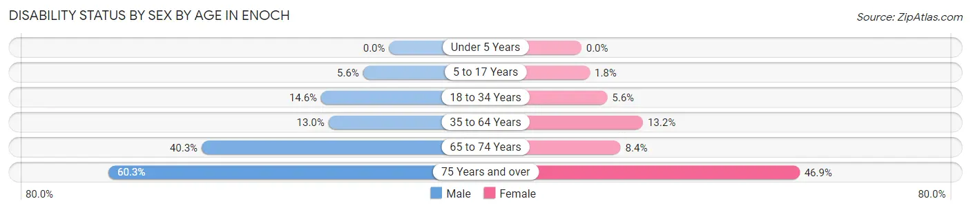 Disability Status by Sex by Age in Enoch